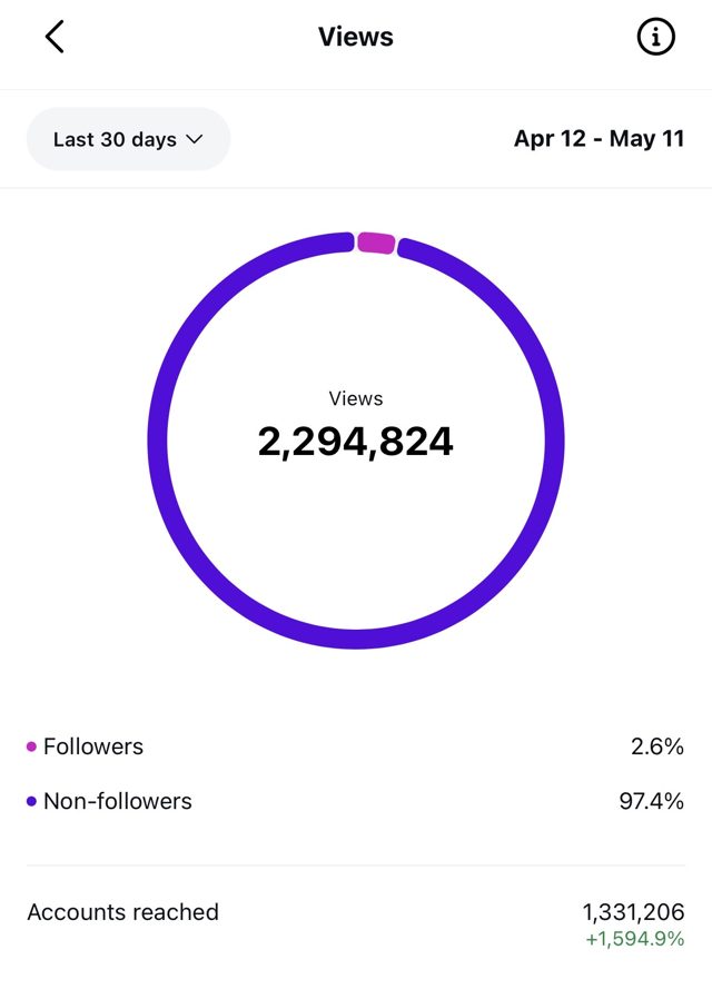 Instagram Insights: 2,294,824 views, 97.4 percent non-followers, April 12 to May 11, 2026